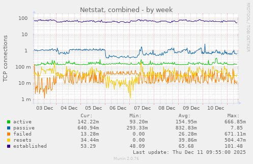 Netstat, combined