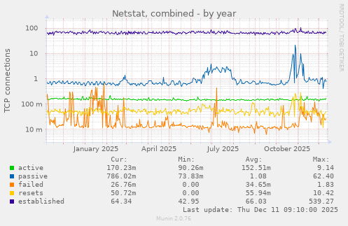 Netstat, combined