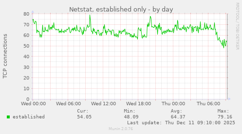Netstat, established only