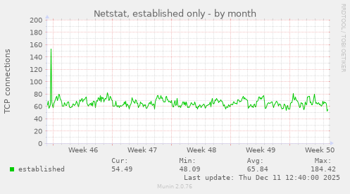 Netstat, established only
