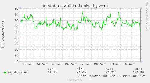 Netstat, established only
