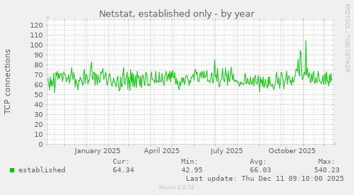 Netstat, established only