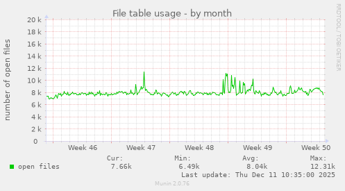 File table usage