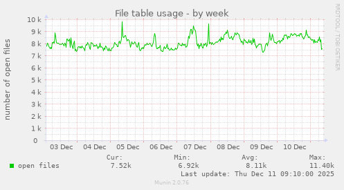 File table usage
