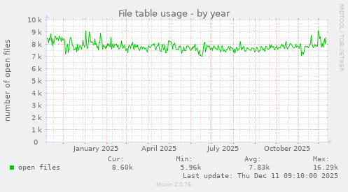 File table usage