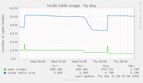 Inode table usage