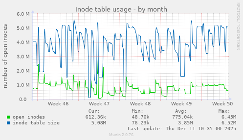 Inode table usage