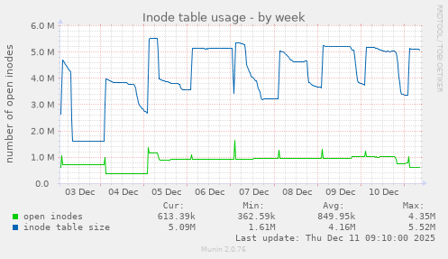 Inode table usage