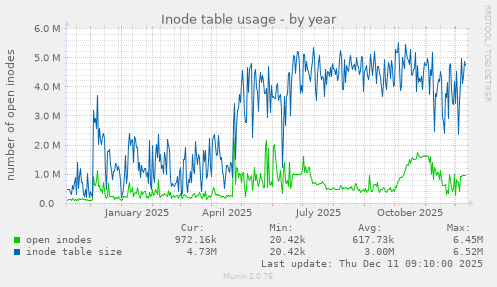 Inode table usage