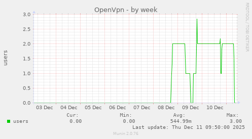 OpenVpn