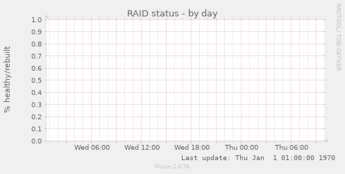 RAID status
