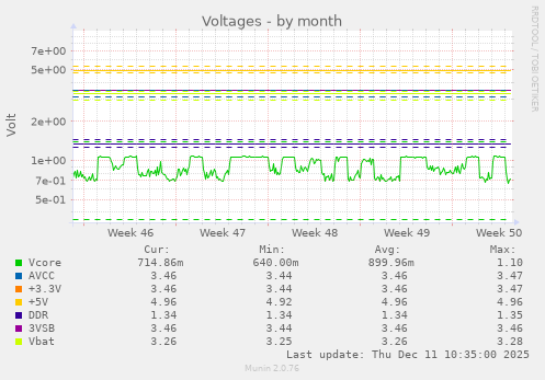 Voltages