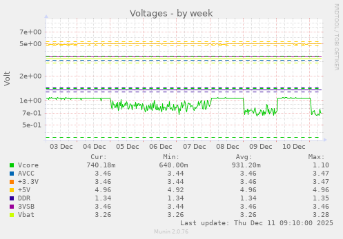 Voltages
