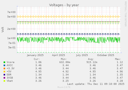 Voltages
