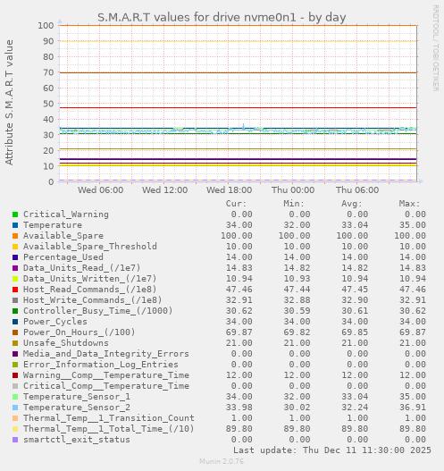 S.M.A.R.T values for drive nvme0n1