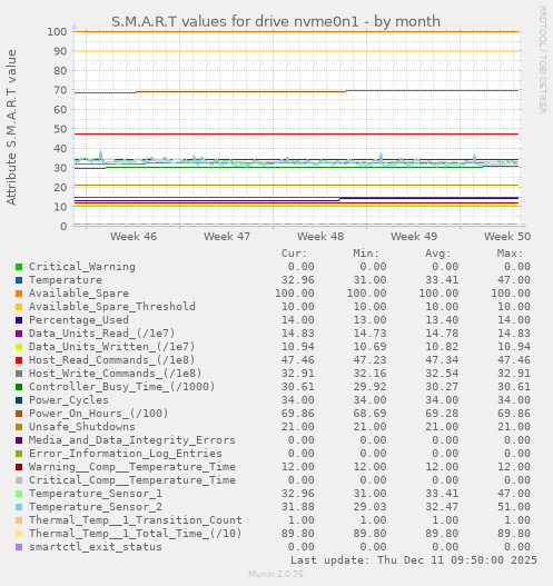 S.M.A.R.T values for drive nvme0n1