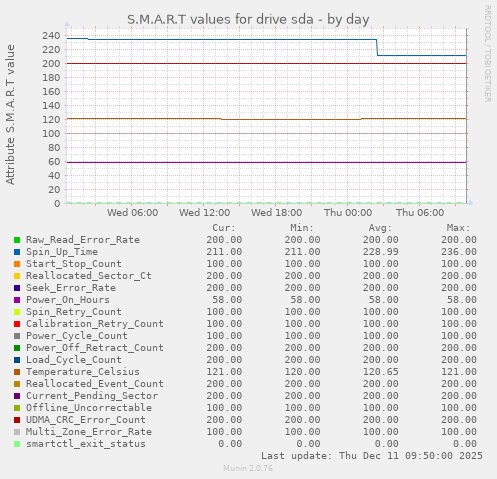 S.M.A.R.T values for drive sda