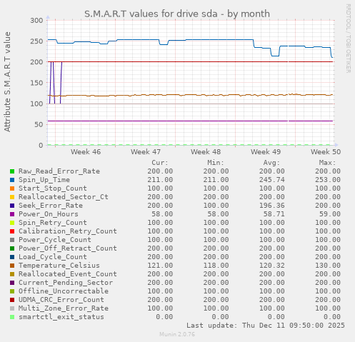 S.M.A.R.T values for drive sda