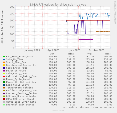 S.M.A.R.T values for drive sda