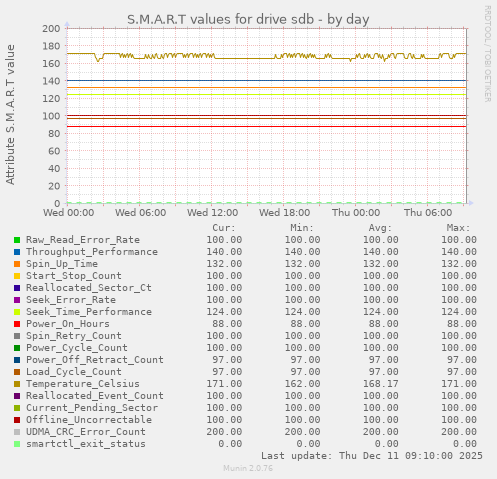 S.M.A.R.T values for drive sdb