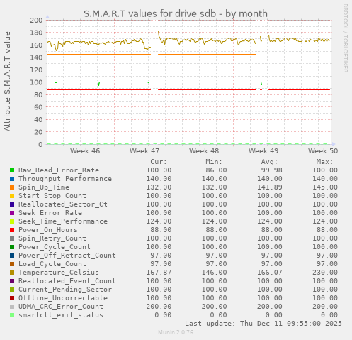 S.M.A.R.T values for drive sdb