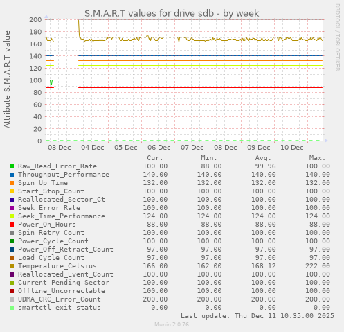 S.M.A.R.T values for drive sdb