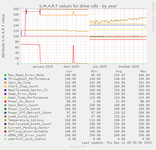S.M.A.R.T values for drive sdb
