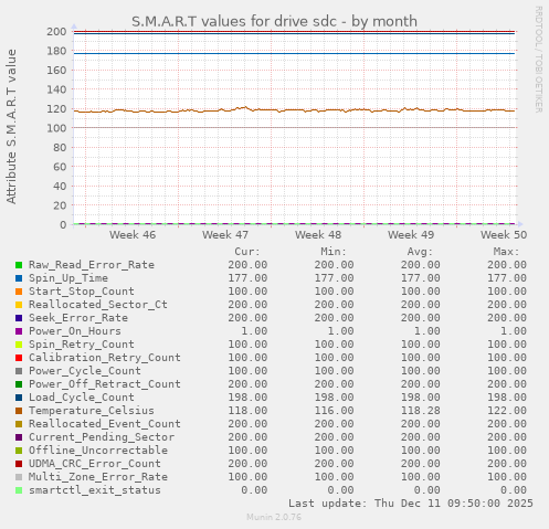 S.M.A.R.T values for drive sdc