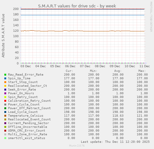 S.M.A.R.T values for drive sdc