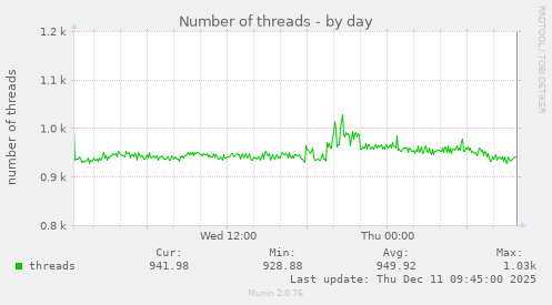 Number of threads