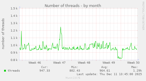 Number of threads