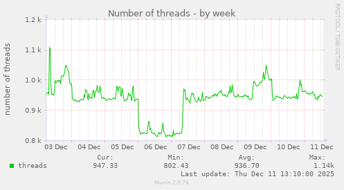 Number of threads