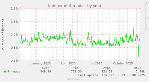 Number of threads