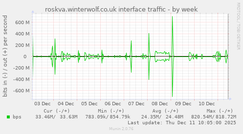roskva.winterwolf.co.uk interface traffic