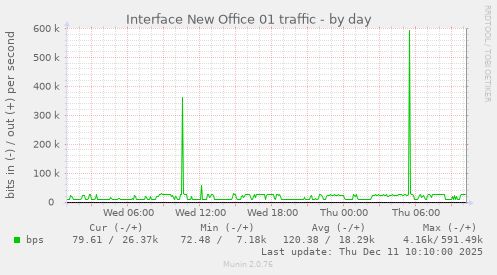 Interface New Office 01 traffic