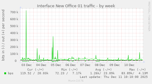 Interface New Office 01 traffic