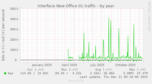 Interface New Office 01 traffic
