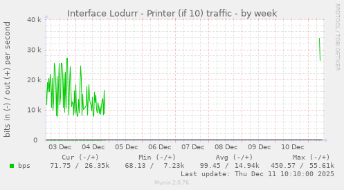 Interface Lodurr - Printer (if 10) traffic