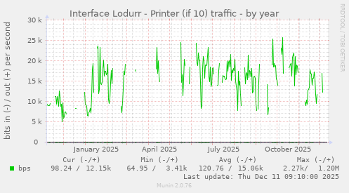 Interface Lodurr - Printer (if 10) traffic