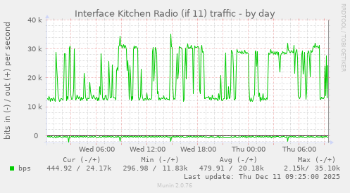 Interface Kitchen Radio (if 11) traffic