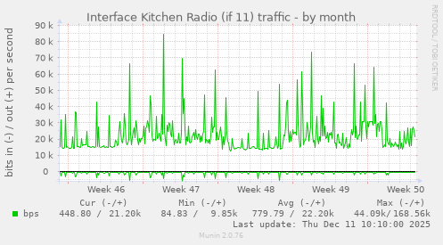Interface Kitchen Radio (if 11) traffic