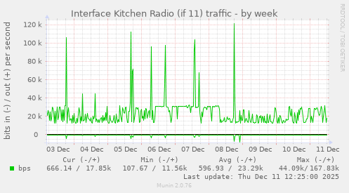Interface Kitchen Radio (if 11) traffic