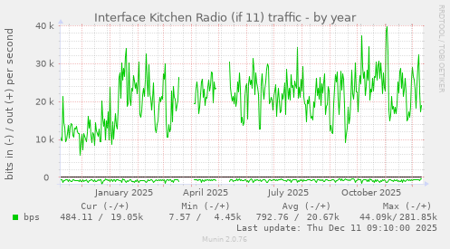 Interface Kitchen Radio (if 11) traffic