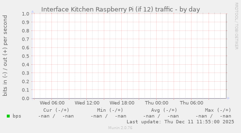 Interface Kitchen Raspberry Pi (if 12) traffic