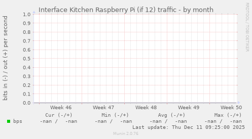 Interface Kitchen Raspberry Pi (if 12) traffic