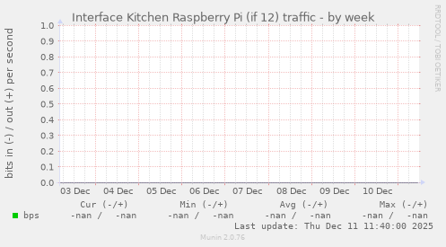 Interface Kitchen Raspberry Pi (if 12) traffic