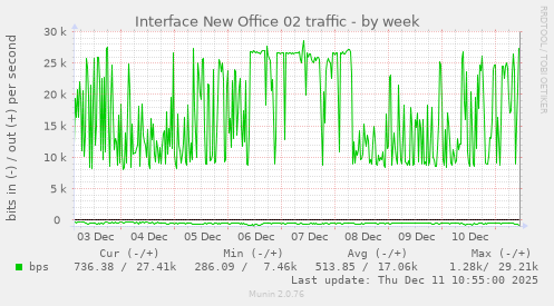 Interface New Office 02 traffic