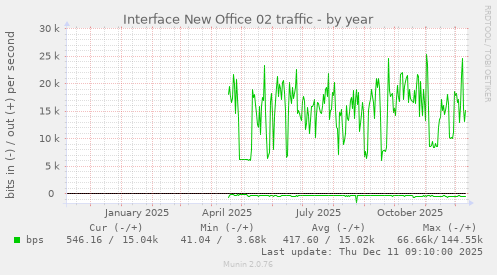 Interface New Office 02 traffic