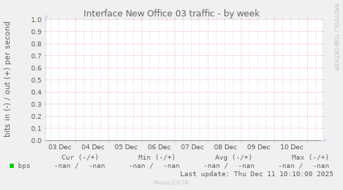 Interface New Office 03 traffic