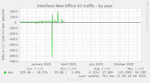 Interface New Office 03 traffic